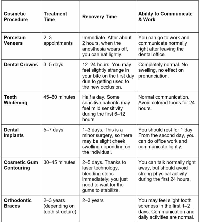 Specific Recovery Time for Popular Cosmetic Dental Procedures