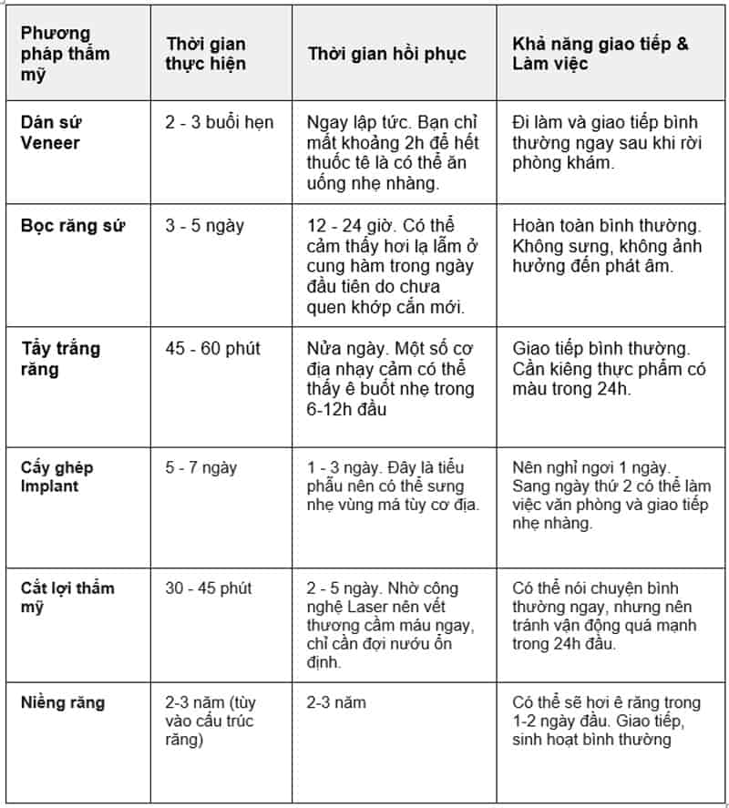 Thời gian hồi phục cụ thể cho từng phương pháp phổ biến