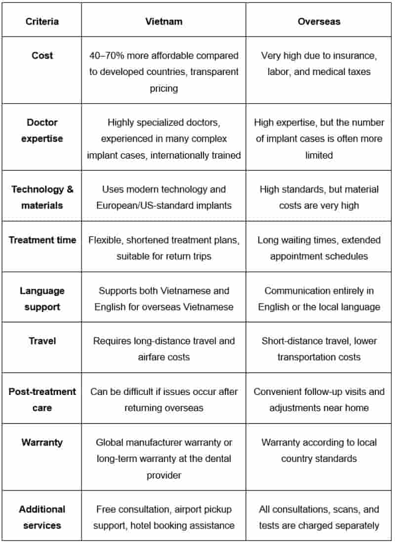 Comparison: Dental Implants in Vietnam vs. Overseas