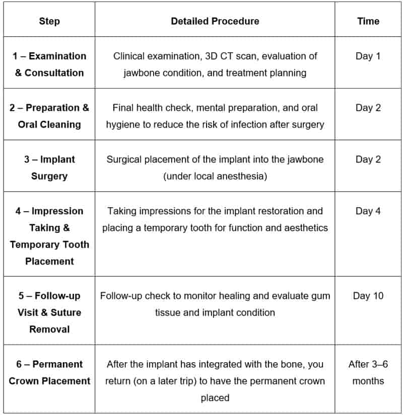 Overview of the Basic Dental Implant Procedure