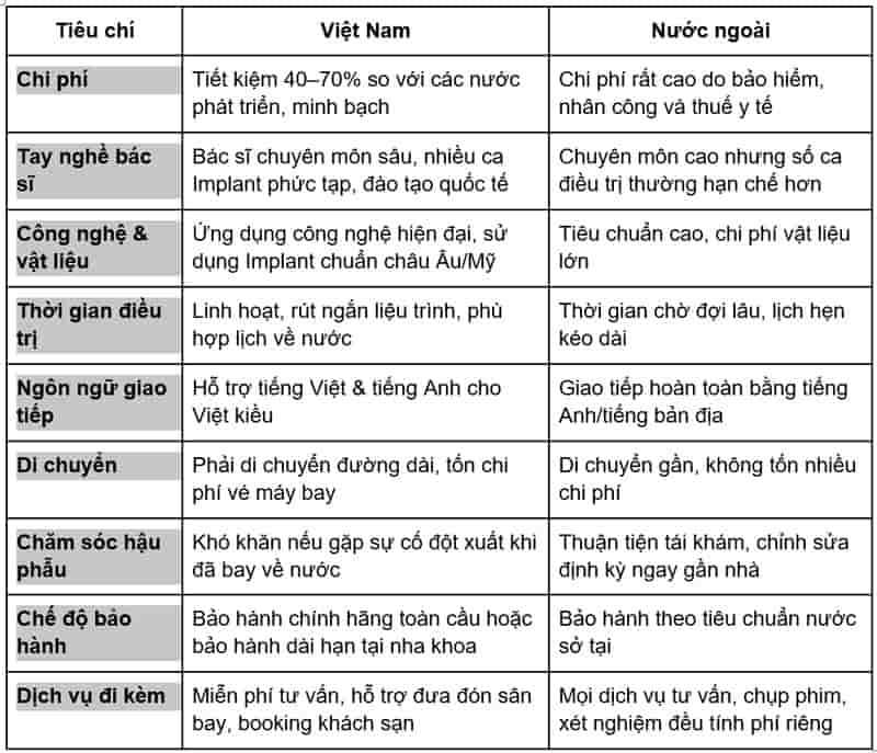 So sánh trồng răng Implant tại Việt Nam và nước ngoài