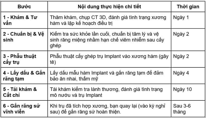 Tổng quan quy trình cấy ghép Implant cơ bản tại Nha Khoa Hoa Hồng Phương Đông