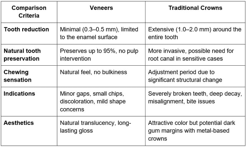 How Veneers Differ from Traditional Crowns