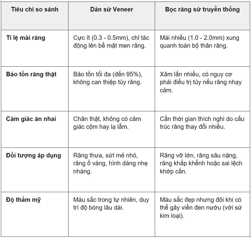 Sự khác biệt giữa răng sứ Veneer và bọc răng sứ truyền thống