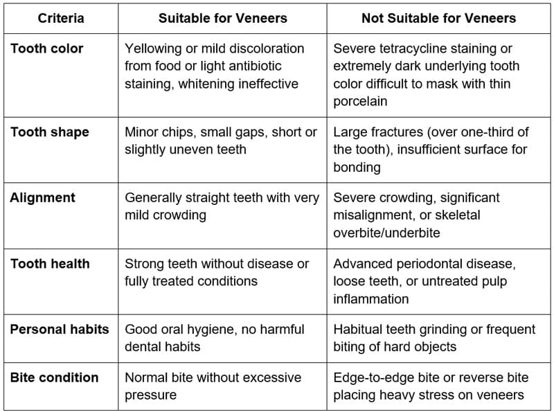 Who Is and Isn’t Suitable for Veneers?