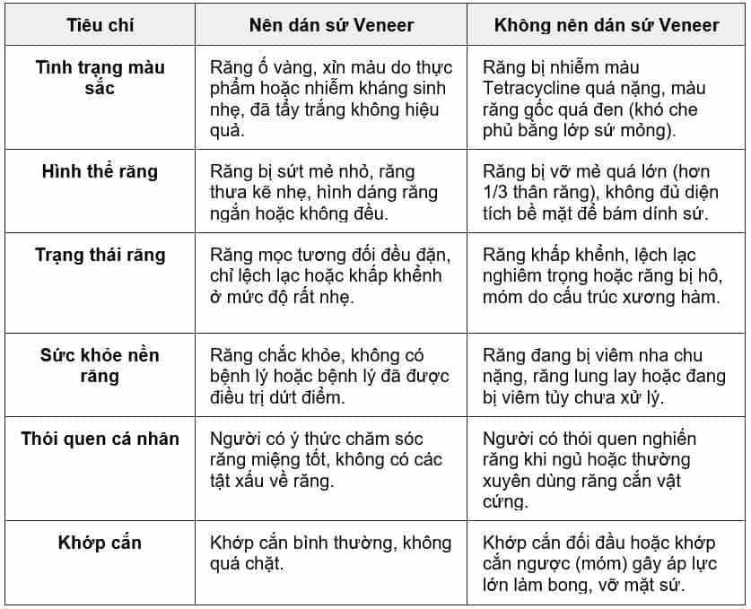 Trường hợp nào nên và không nên dán sứ Veneer?