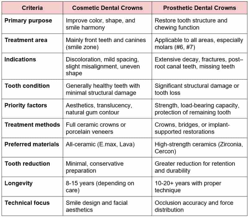 Comparison between cosmetic and prosthetic dental crowns