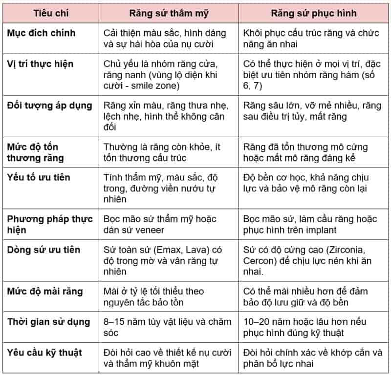 So sánh sự khác biệt giữa răng sứ thẩm mỹ và răng sứ phục hình