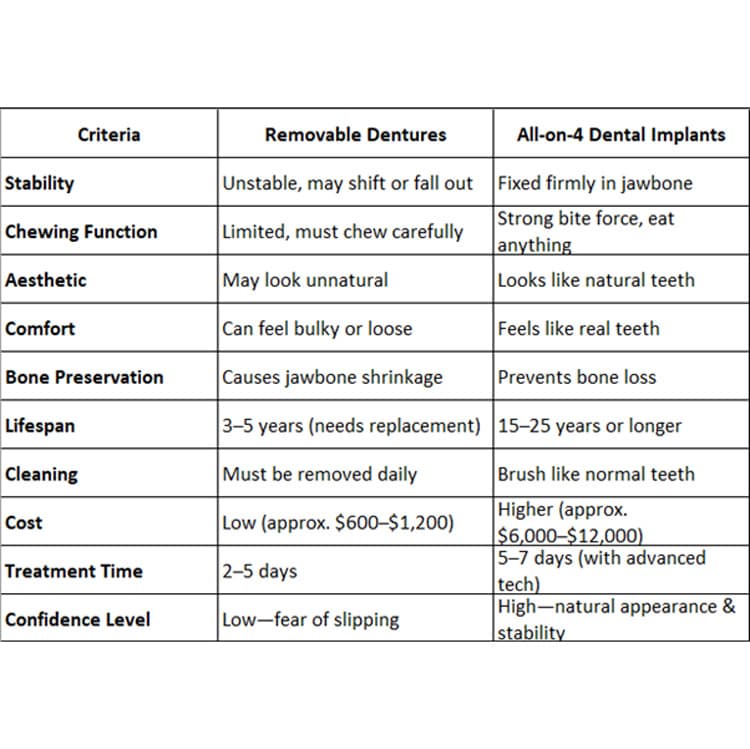 In-Depth Comparison: All-on-4 vs Removable Dentures