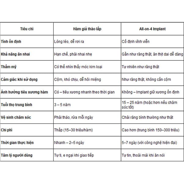 So sánh chi tiết: All-on-4 vs. Hàm giả tháo lắp