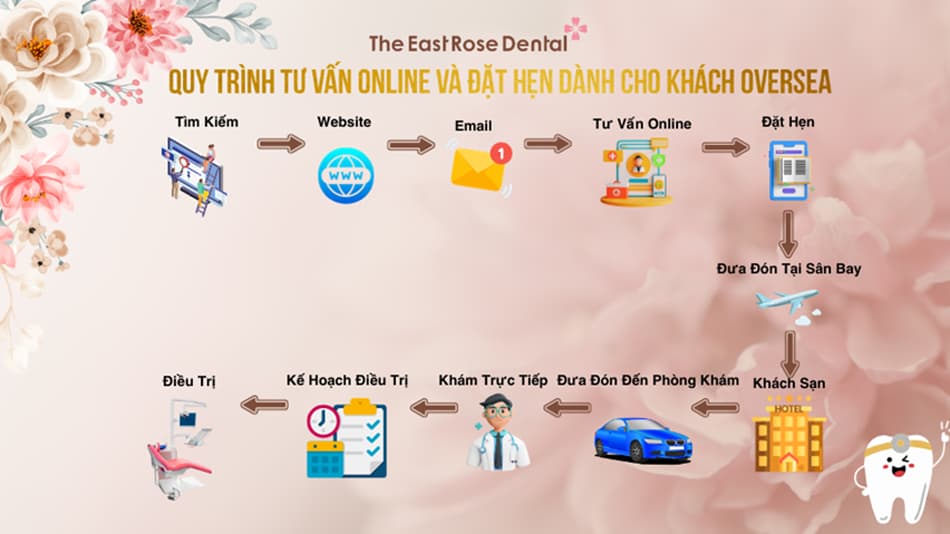 Quy trình tiếp đón những vị khách ngoại quốc chỉ có tại Nha khoa Hoa Hồng Phương Đông