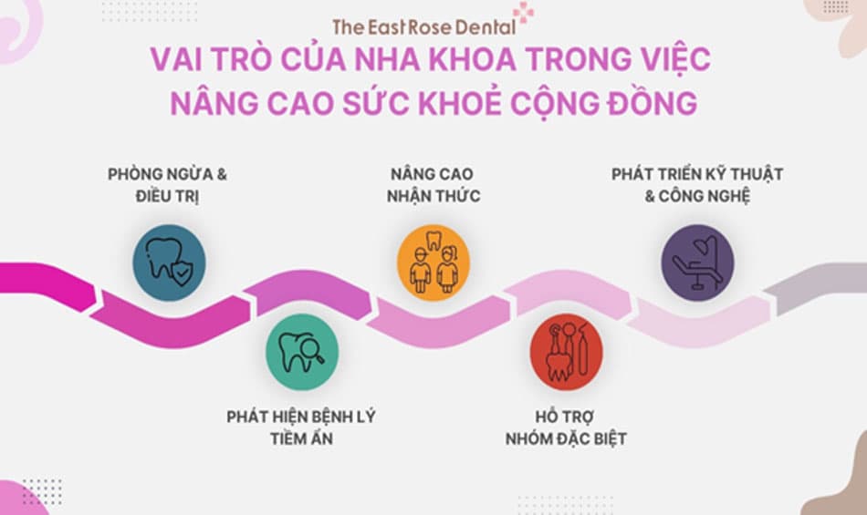 Vai trò của nha khoa trong việc nâng cao sức khỏe răng miệng cộng đồng