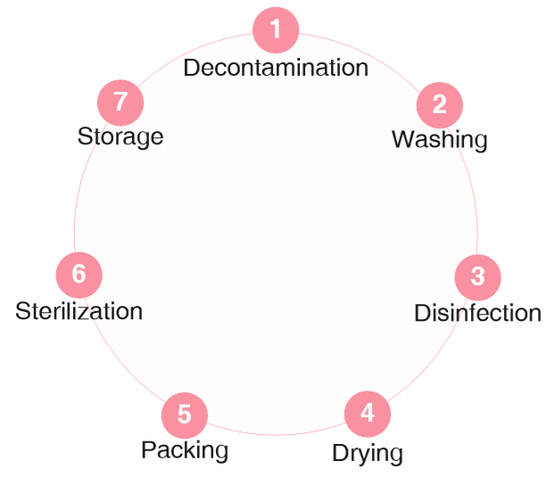 Sterile process at Rose Dental
