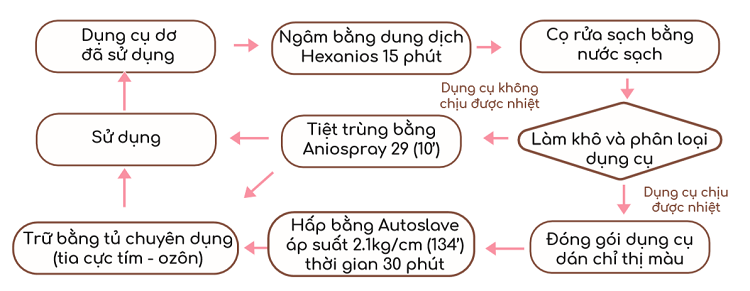 Quy trình vô trùng tại Rose Dental
